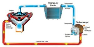 how a gas compressor works