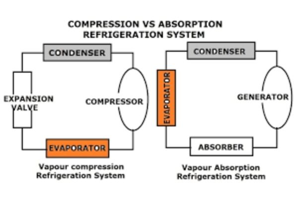Compressor Fridges VS Absorption RV Fridges: Pros & Cons Of Each 3