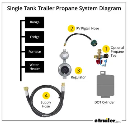 A Beginner's Guide To An RV's Propane System