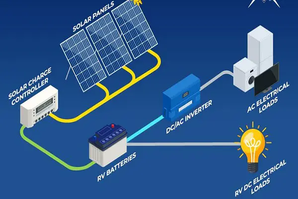 How Much Does It Cost To Add Solar Panels To An RV? 2